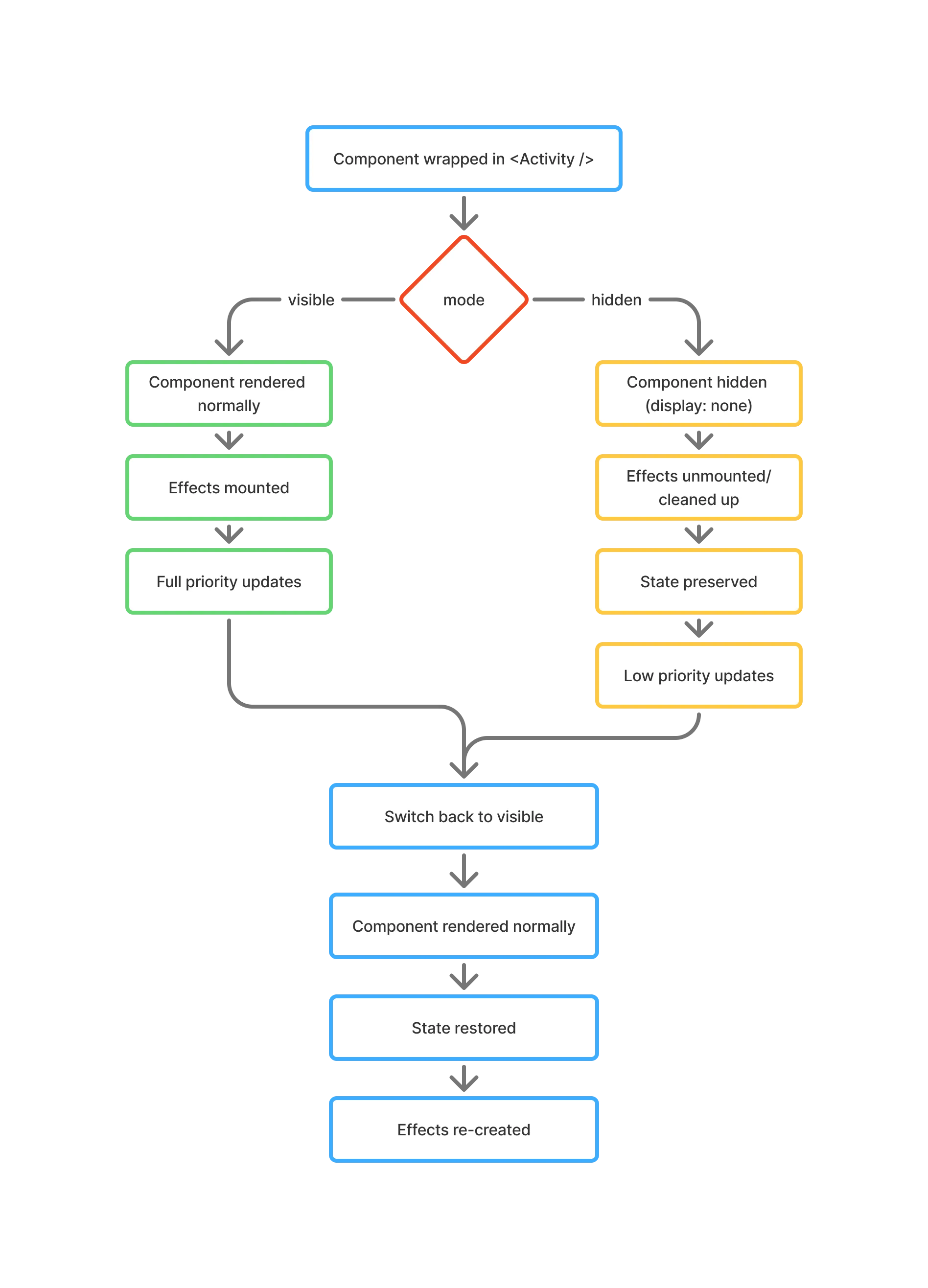Lifecycle diagram showing how React's Activity component manages component visibility, effects, and state preservation